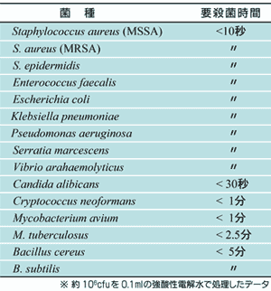 各種細菌および真菌に対する強酸性電解水の殺菌ポテンシャル