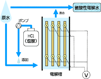 微酸性電解水生成装置の概略図
